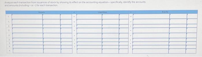 Analyze each transaction from issuances of stock by showing its effect on the accounting equation specifically, Identity the