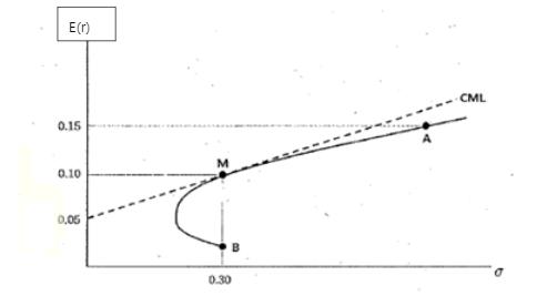 EO) CML 0.15 M0.10 0.06 0.30
