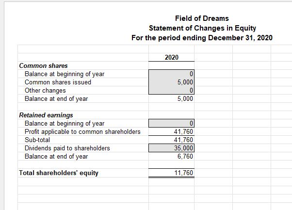 Field of Dreams Statement of Changes in Equity For the period ending December 31, 2020 2020 Common shares Balance at beginnin