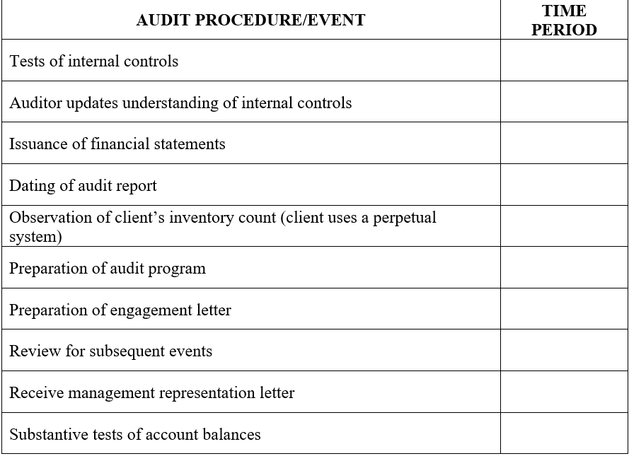 AUDIT PROCEDURE/EVENT TIME PERIOD Tests of internal controls Auditor updates understanding of internal controls Issuance of f