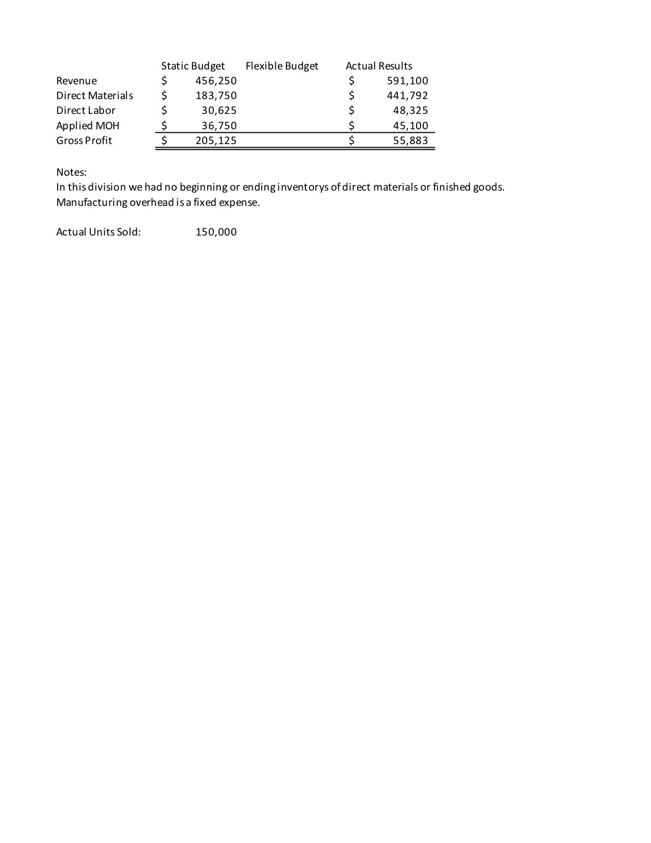 Flexible BudgetRevenueDirect MaterialsDirect LaborApplied MOHGross ProfitStatic Budget$ 456,250$ 183,750$ 30,625$ 3