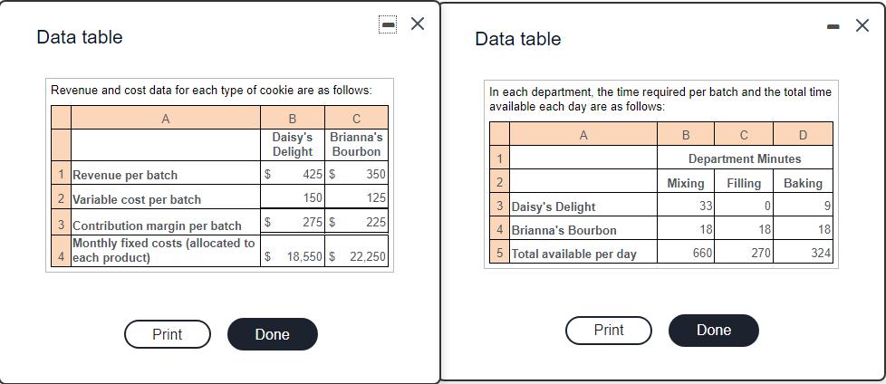 u Х- ХData table Data table Revenue and cost data for each type of cookie are as follows: In each department, the time requ