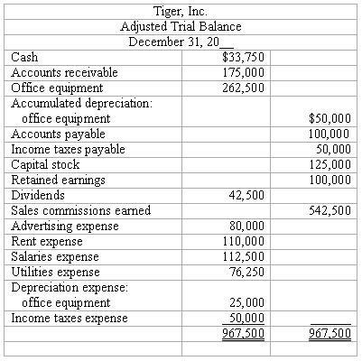 Tiger, Inc. Adjusted Trial Balance December 31, 20 Cash $33,750 Accounts receivable 175,000 Office equipment 262,500 Accumula