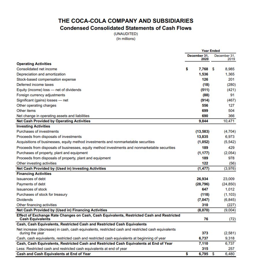 THE COCA-COLA COMPANY AND SUBSIDIARIESCondensed Consolidated Statements of Cash Flows(UNAUDITED)(In millions)Year EndedD