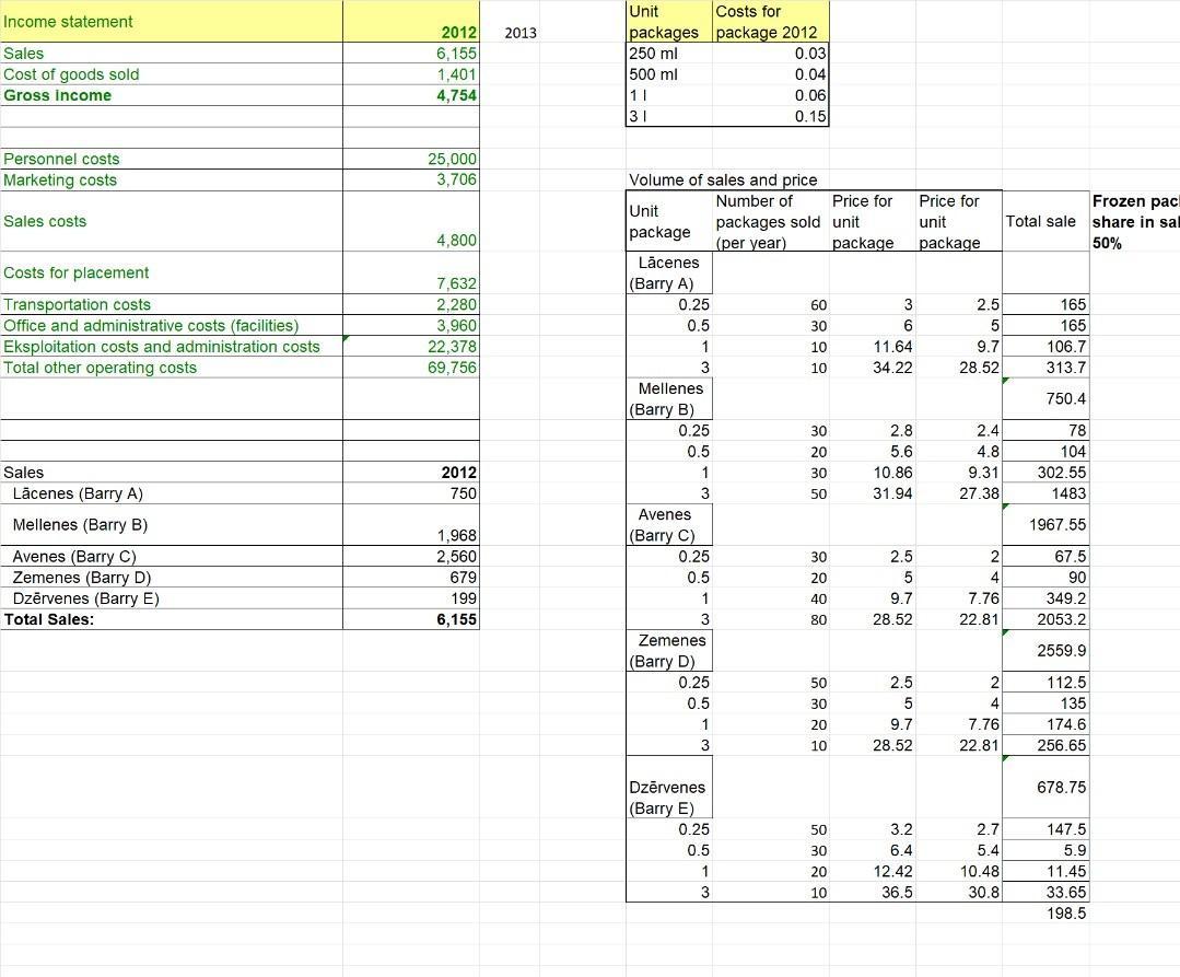 Income statement 2013 Sales Cost of goods sold Gross income 2012 6,155 1,401 4,754 Unit Costs for packages package 2012 250 m