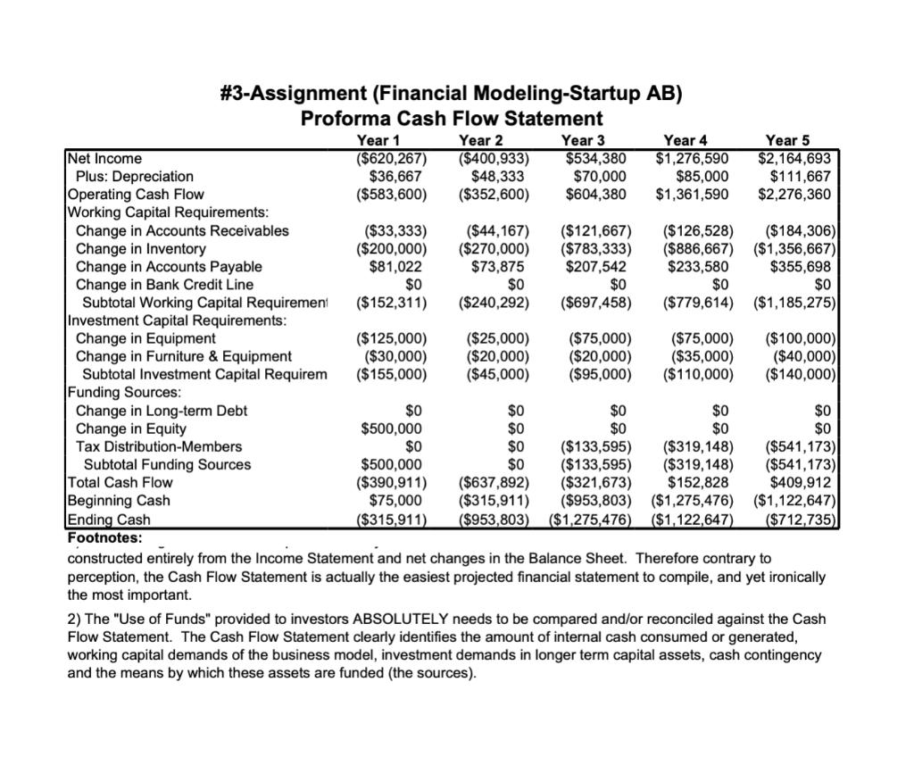 #3-Assignment (Financial Modeling-Startup AB)Proforma Cash Flow StatementYear 1Year 2Year 3Year 4Year 5Net Income($62