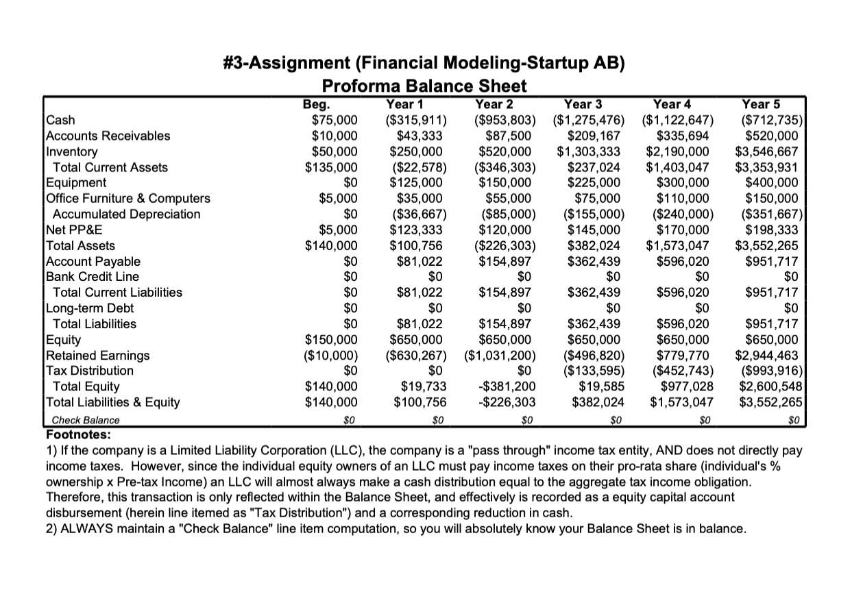 Beg.#3-Assignment (Financial Modeling-Startup AB)Proforma Balance SheetYear 1 Year 2Year 3Year 4Year 5Cash$75,000 ($3