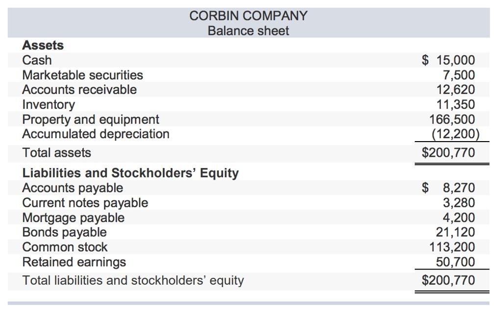 CORBIN COMPANY Balance sheet Assets Cash Marketable securities Accounts receivable Inventory Property and equipment Accumulated depreciation Total assets $ 15,000 7,500 12,620 11,350 166,500 12,200 $200,770 Liabilities and Stockholders Equity Accounts payable Current notes payable Mortgage payable Bonds payable Common stock Retained earnings Total liabilities and stockholders equity $ 8,270 3,280 4,200 21,120 113,200 50,700 $200,770