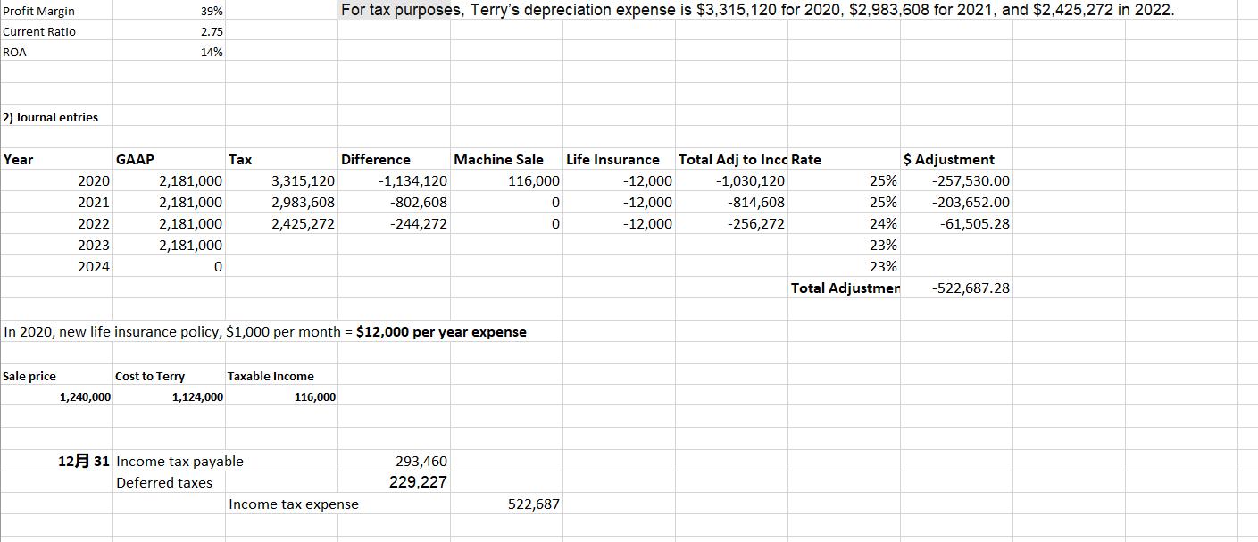 39%For tax purposes, Terrys depreciation expense is $3,315,120 for 2020, $2,983,608 for 2021, and $2,425,272 in 2022.Profi