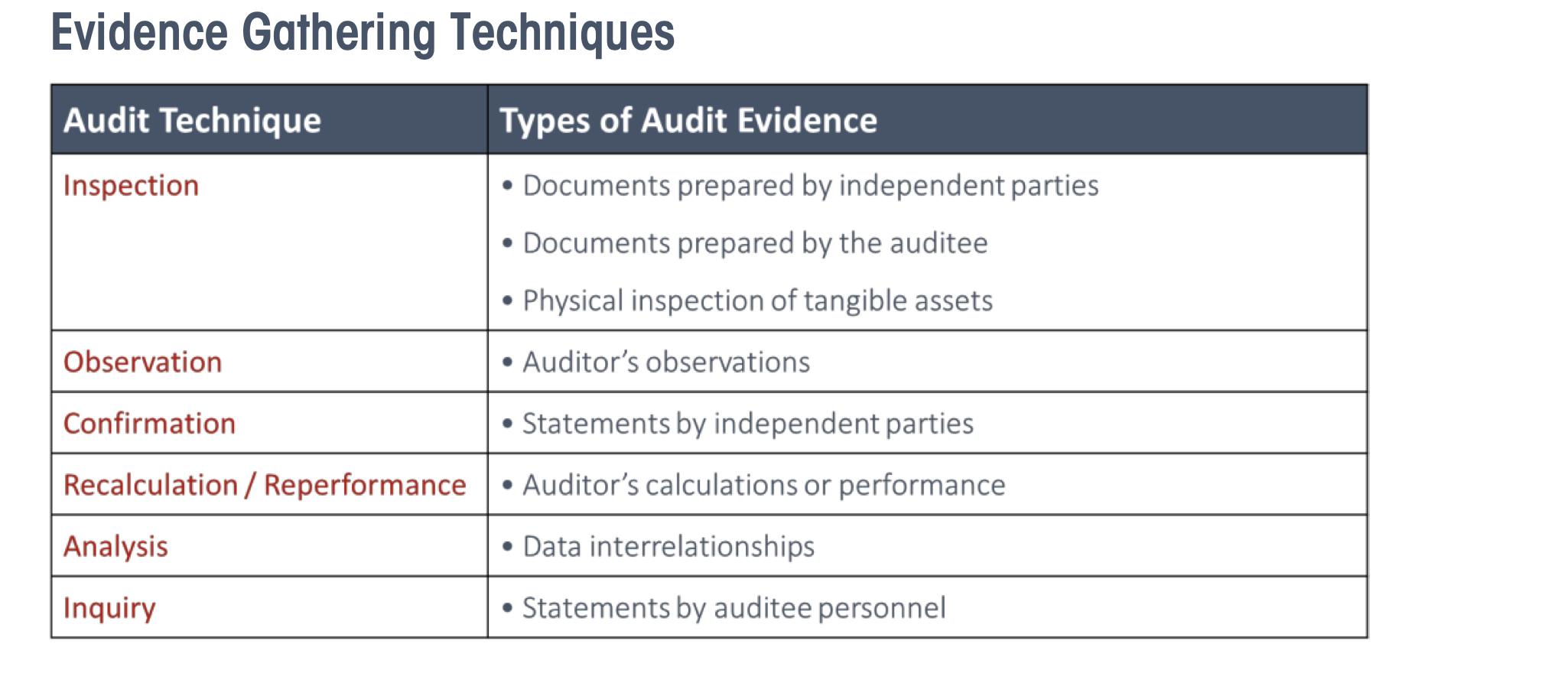 Evidence Gathering Techniques Audit Technique Types of Audit Evidence Inspection • Documents prepared by independent parties
