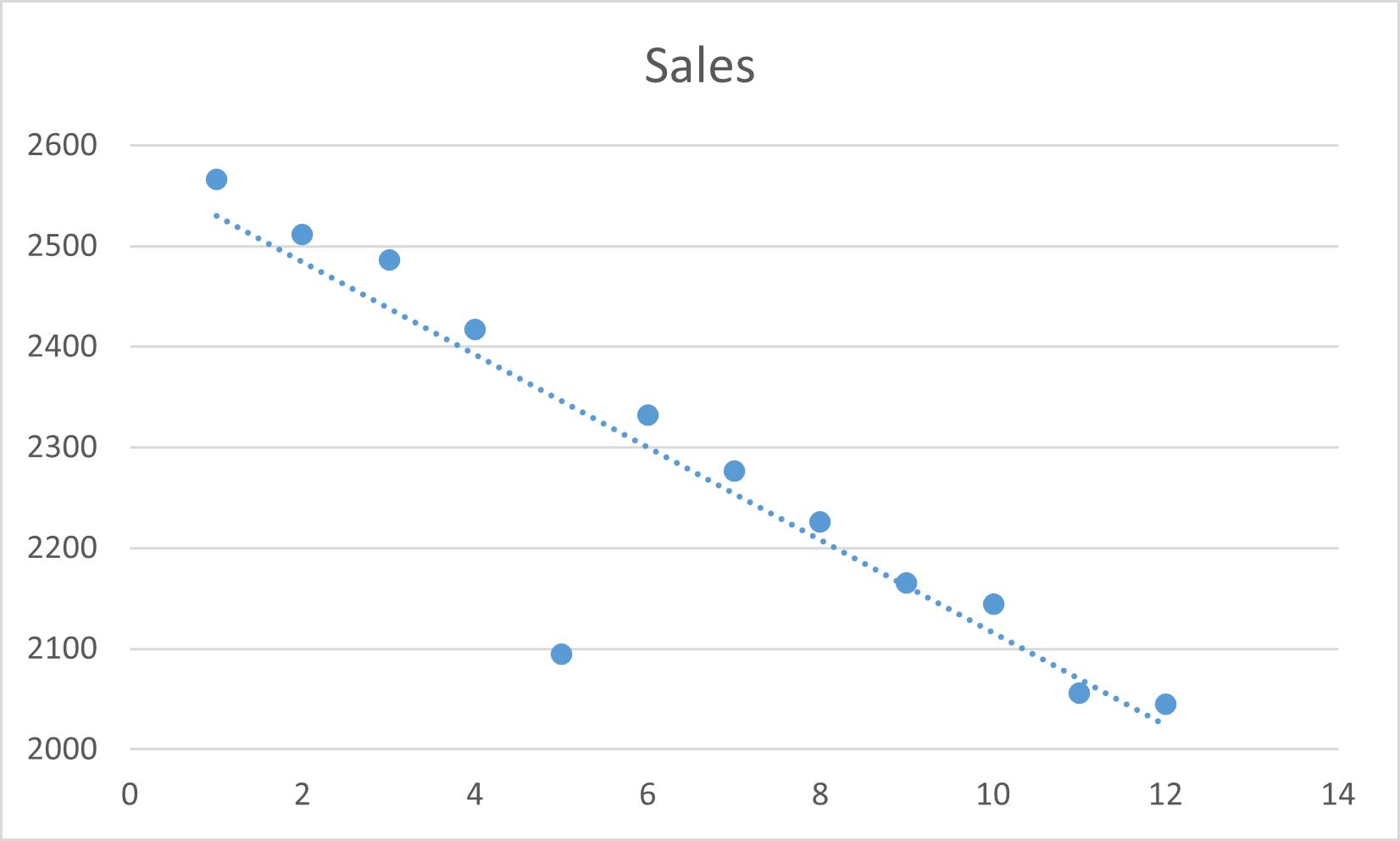 Sales260025002400230022002100200002468101214