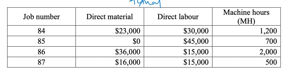 thay Job number Direct material Direct labour 84 $23,000 $0 $36,000 $16,000 85 Machine hours (MH) 1,200 700 2,000 500 $30,000