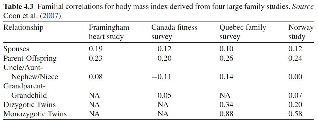 Table 4.3 Familial correlations for body mass index derived from four large family studies. Source Coon et al. (2007) Relatio