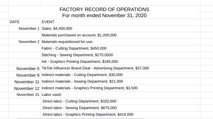FACTORY RECORD OF OPERATIONS For month ended November 31, 2020 DATE EVENT November 1 Sales, $4,400,000 Materials purchased on