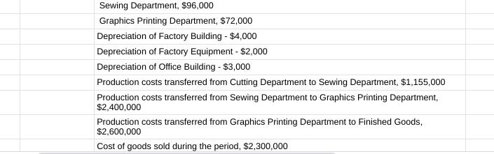 Sewing Department, $96,000 Graphics Printing Department, $72,000 Depreciation of Factory Building - $4,000 Depreciation of Fa