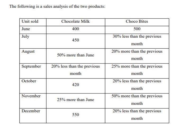 The following is a sales analysis of the two products:Unit soldJuneJulyChocolate Milk400450August50% more than JuneS