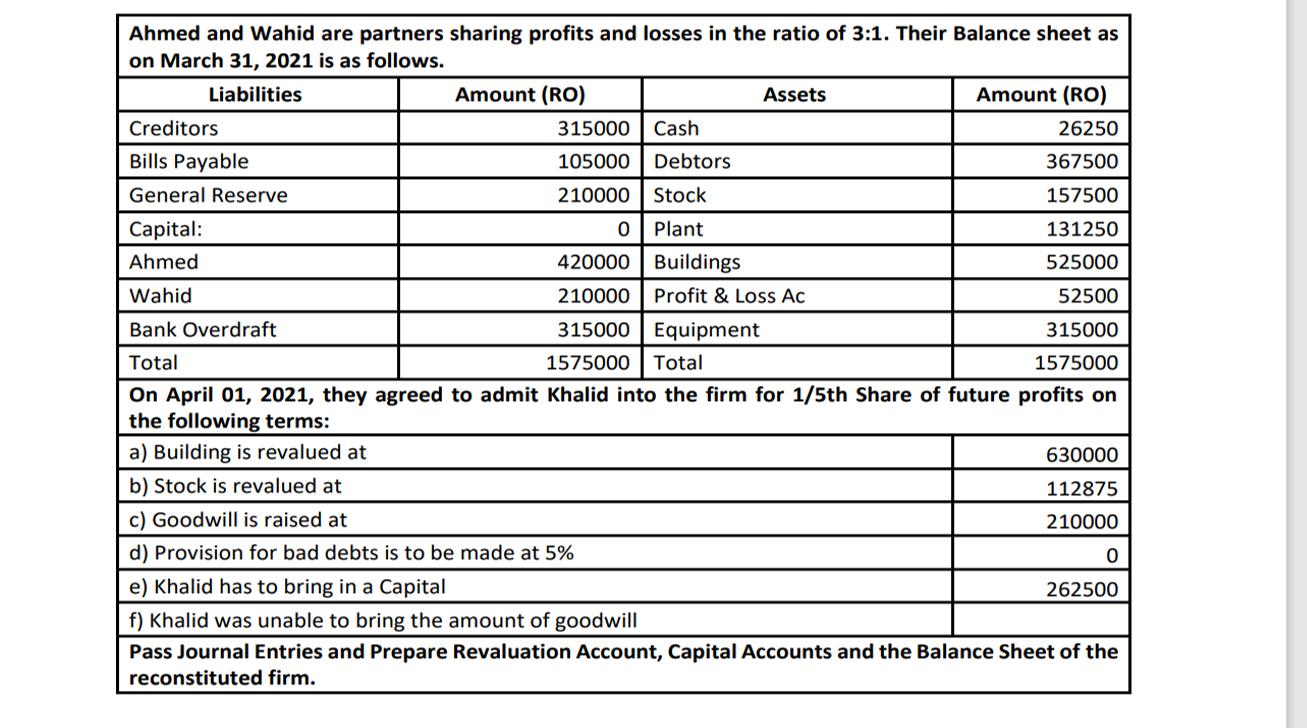 Ahmed and Wahid are partners sharing profits and losses in the ratio of 3:1. Their Balance sheet ason March 31, 2021 is as f