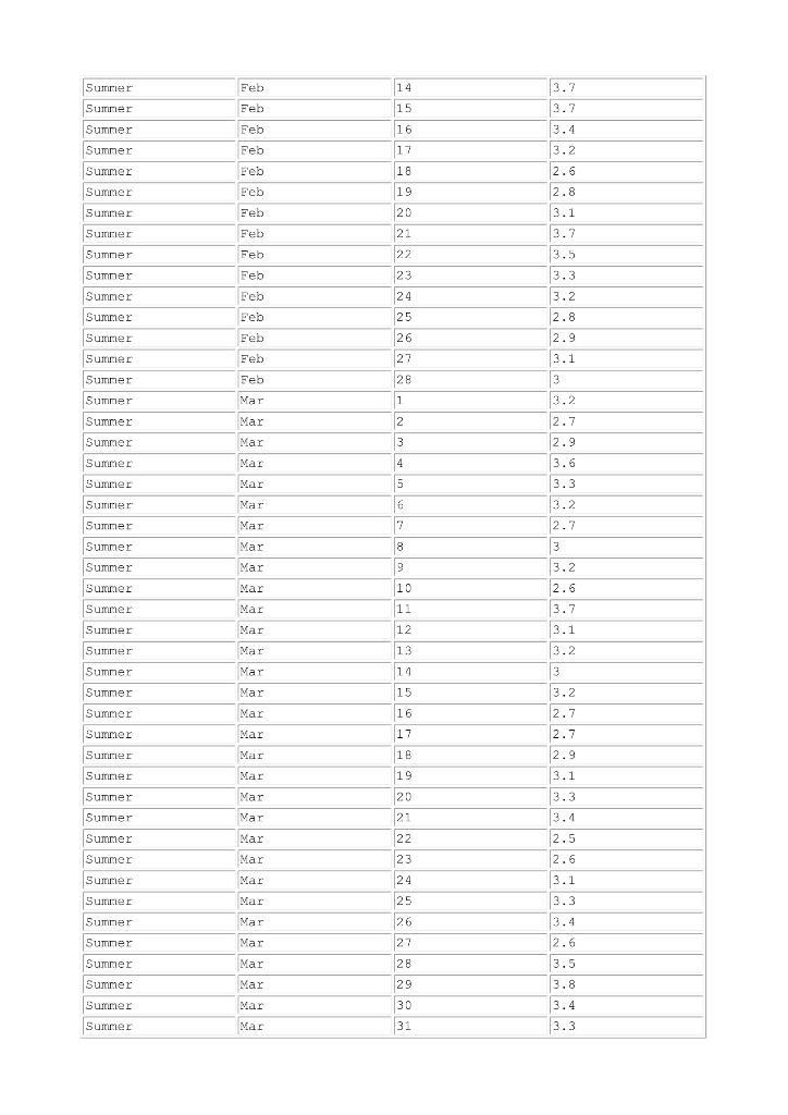 Summer3.7FebFeb141516SunnerSumnerSumnerSummerSummerFebFeb17Feb183.43.22.62.83.119BebFebSummer20Feb