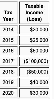 TaxYearTaxableIncome(Loss)2014$20,0002015$25,0002016$60,0002017($100,000)2018($50,000)$10,00020192020$30,00