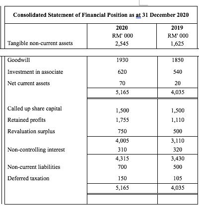 Consolidated Statement of Financial Position as at 31 December 2010 2020 RM 000 2,545 2019 RM 000 1,625 Tangible non-current