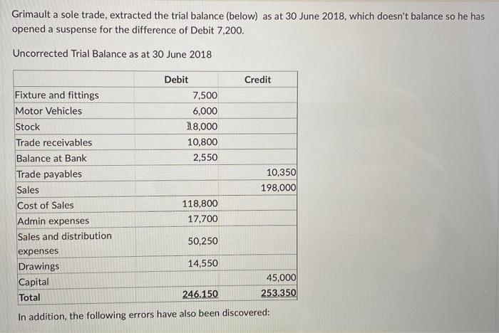 Grimault a sole trade, extracted the trial balance (below) as at 30 June 2018, which doesnt balance so he has opened a suspe