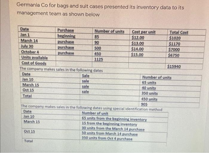 Germania Co for bags and suit cases presented its inventory data to itsmanagement team as shown belowDatePurchase Number o
