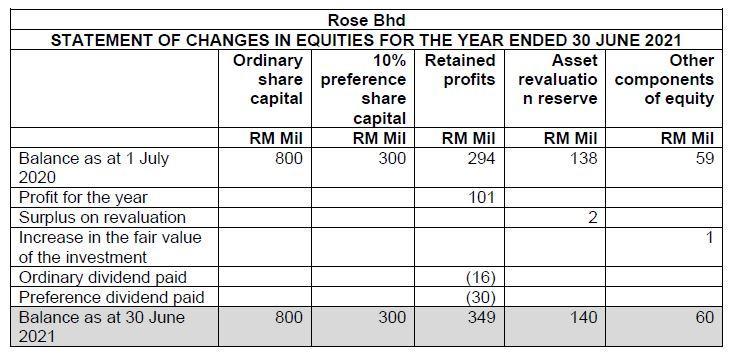 Rose Bhd STATEMENT OF CHANGES IN EQUITIES FOR THE YEAR ENDED 30 JUNE 2021 Ordinary 10% Retained Asset Other share preference