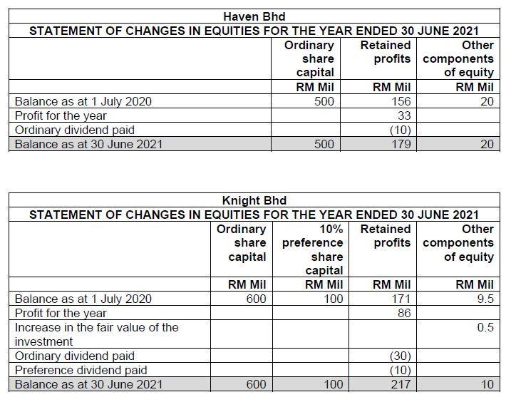 Haven Bhd STATEMENT OF CHANGES IN EQUITIES FOR THE YEAR ENDED 30 JUNE 2021 Ordinary Retained Other share profits components c
