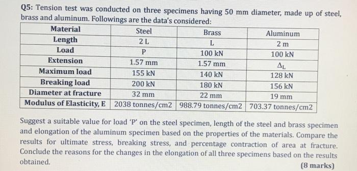 P Q5: Tension test was conducted on three specimens having 50 mm diameter, made up of steel, brass and aluminum. Followings a