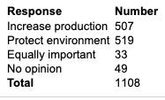Response Number Increase production 507 Protect environment 519 Equally important 33 No opinion Total 1108