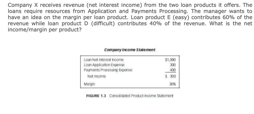 Company X receives revenue (net interest income) from the two loan products it offers. Theloans require resources from Appli