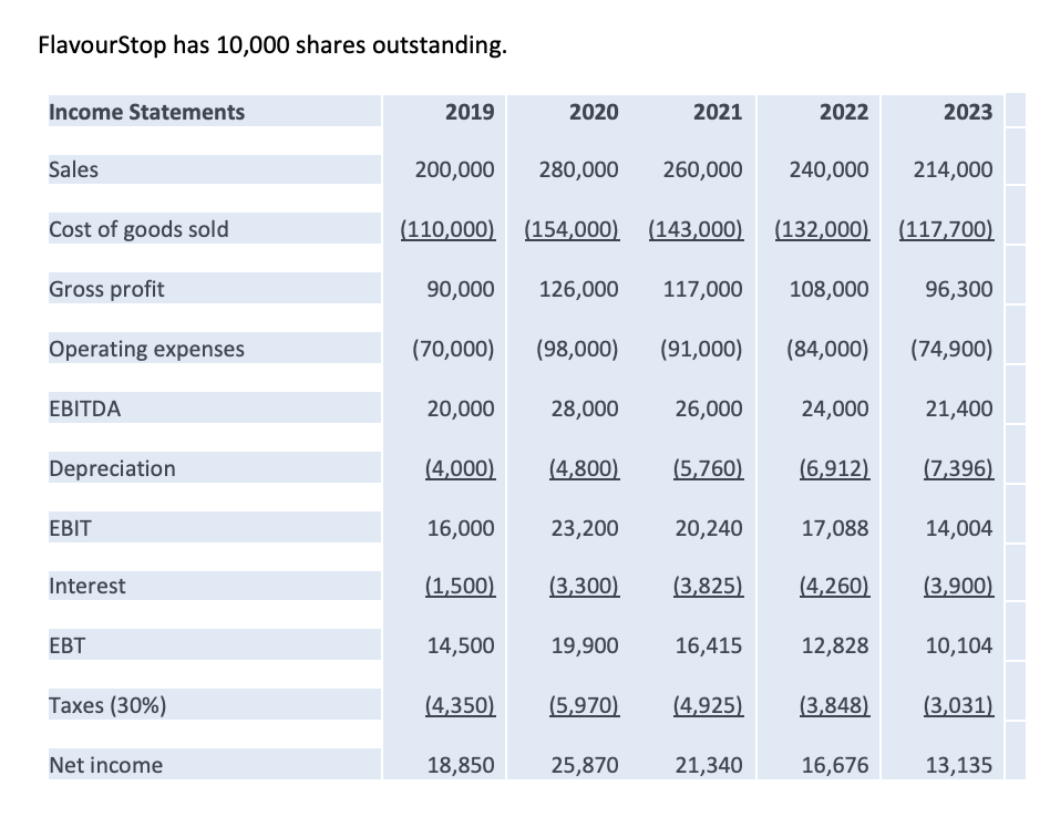 FlavourStop has 10,000 shares outstanding. Income Statements 2019 2020 2021 2022 2023 Sales 200,000 280,000 260,000 240,000 2