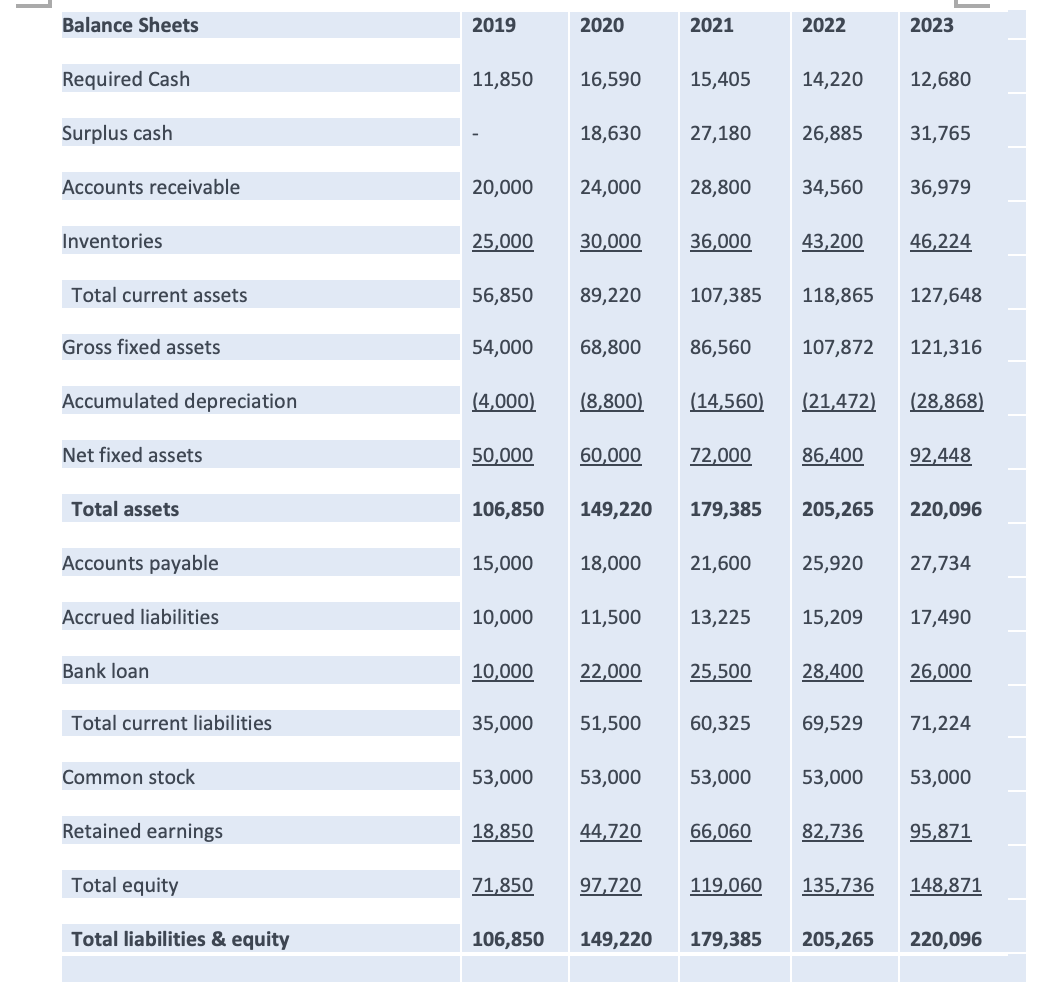 Balance Sheets 2019 2020 2021 2022 2023 Required Cash 11,850 16,590 15,405 14,220 12,680 Surplus cash 18,630 27,180 26,885 31