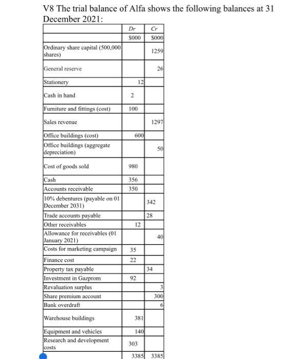 12 600 980 V8 The trial balance of Alfa shows the following balances at 31 December 2021: Dr Cr 5000 S000 Ordinary share capi