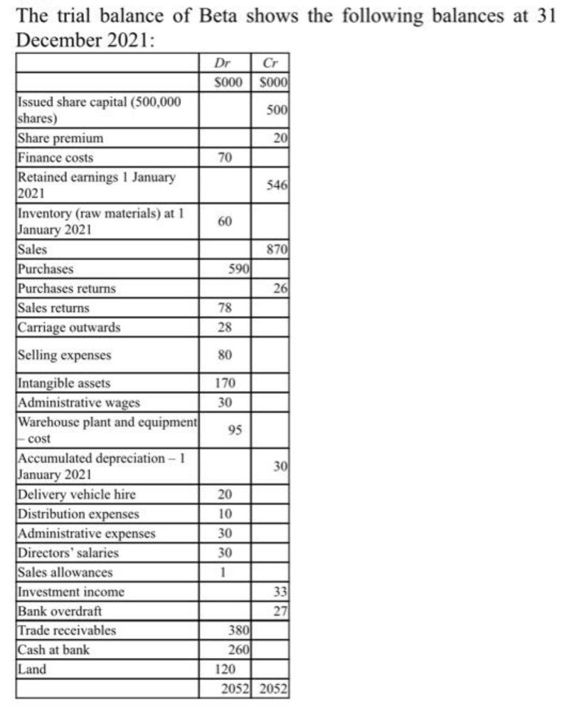 The trial balance of Beta shows the following balances at 31 December 2021: Issued share capital (500,000