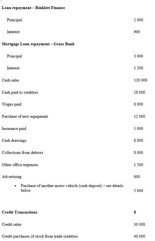 Loan repayment - Rinklett Finance Principal 2 000 Interest 900 Mortgage Loan repayment - Grass Bank Principal 3000 Interest 1