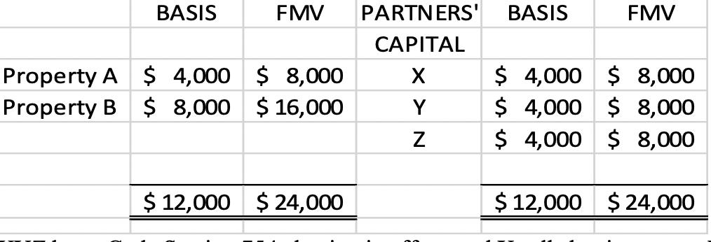 BASIS FMV BASIS FMV Property A $ 4,000 $ 8,000 Property B $ 8,000 $ 16,000 PARTNERS CAPITAL ХY Z$ 4,000 $ 8,000 $ 4,000 $