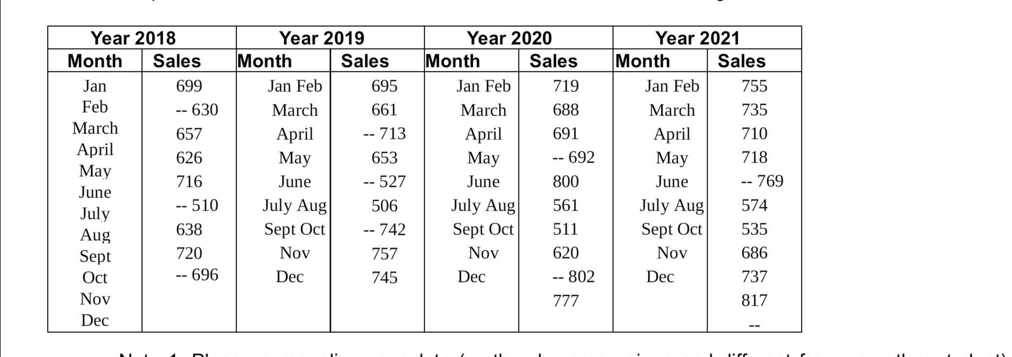 Year 2018Month SalesJan699Feb-- 630March657April626May716June-- 510July638AugSept720Oct-- 696NovDecYea