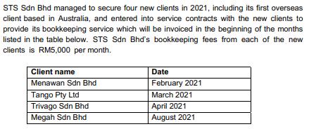 STS Sdn Bhd managed to secure four new clients in 2021, including its first overseasclient based in Australia, and entered i