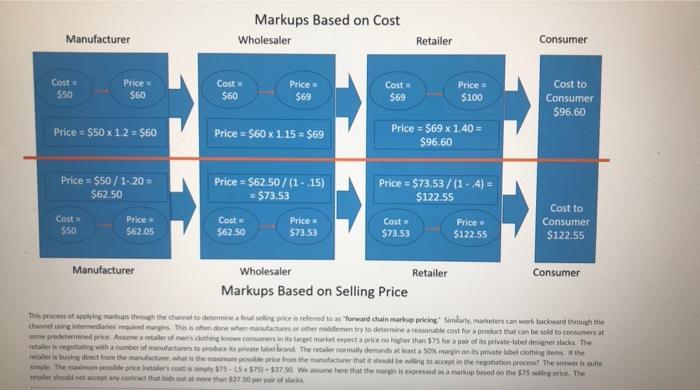 Markups Based on CostWholesalerManufacturerRetailerConsumerCost$50Price =$60Cost$60Price =$69Cost$69Price =$1