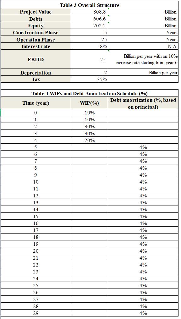 Table 3 Overall Structure Project Value 808.8 Debts 606.6 Equity 202.2 Construction Phase 5Operation Phase 25 Interest rate