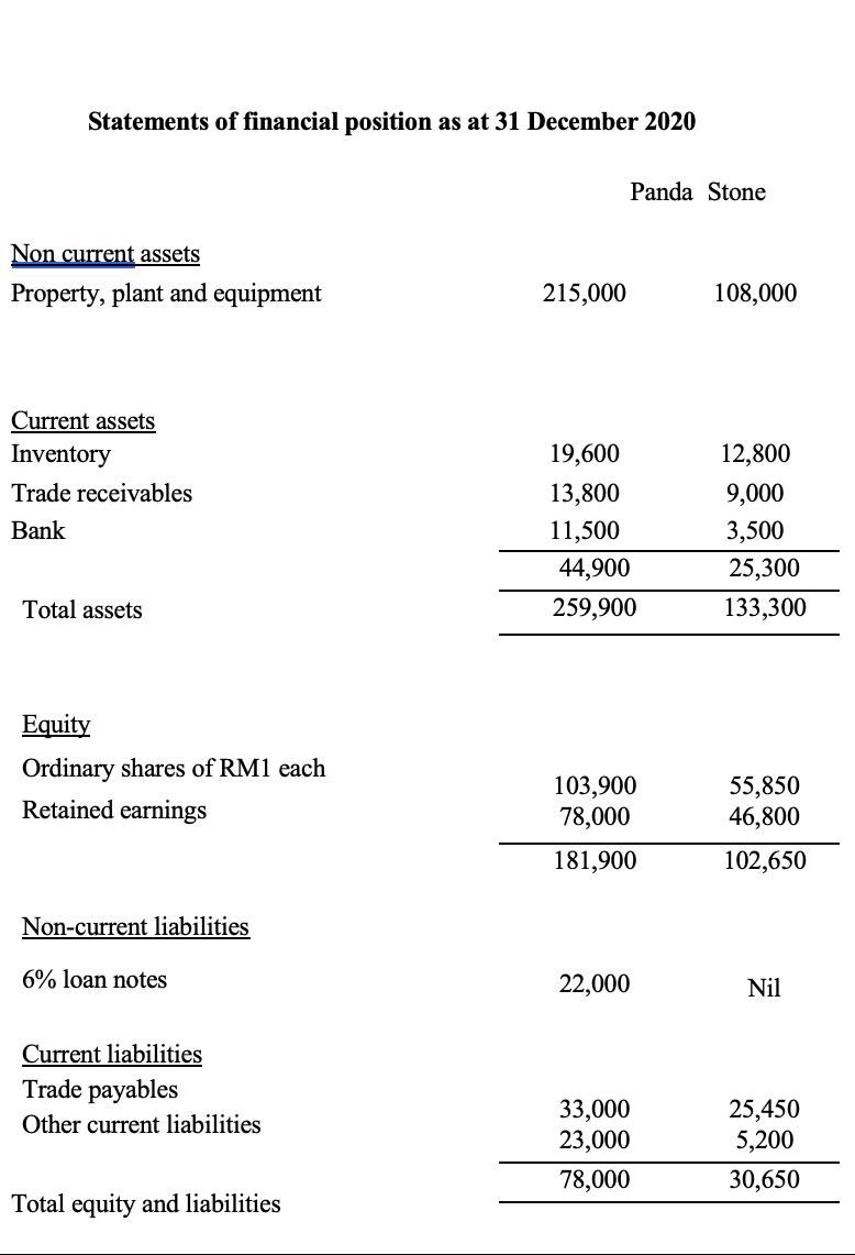Statements of financial position as at 31 December 2020 Panda Stone Non current assets Property, plant and equipment 215,000