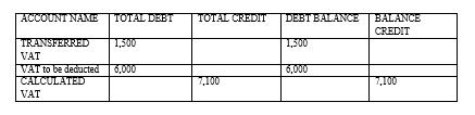 ACCOUNT NAME TOTAL DEBT TOTAL CREDIT DEBT BALANCE BALANCE CREDIT 1,500 TRANSFERRED 1,500 VAT VAT to be deducted 6,000 CALCULA