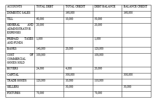 ACCOUNTS TOTAL DEBT TOTAL CREDIT DEBT BALANCE BALANCE CREDIT DOMESTIC SALES 160,000 160.000 TILL 60.000 10,000 50,000 20.000