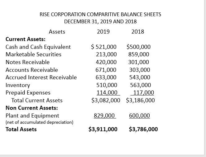 RISE CORPORATION COMPARITIVE BALANCE SHEETS DECEMBER 31, 2019 AND 2018 Assets 2019 2018 Current Assets: Cash and Cash Equival