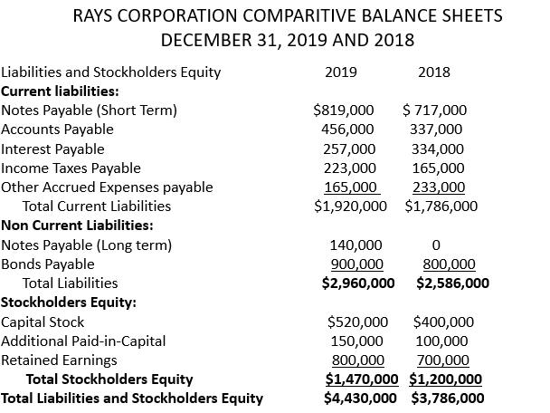 RAYS CORPORATION COMPARITIVE BALANCE SHEETS DECEMBER 31, 2019 AND 2018 Liabilities and Stockholders Equity 2019 2018 Current