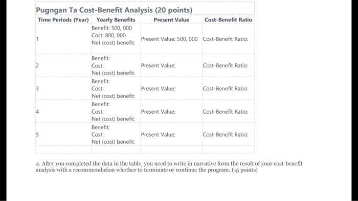 Pugngan Ta Cost-Benefit Analysis (20 points)Time Periods (Year) Yearly Benefits Present Value Cost-Benefit RatioBenefit: 50