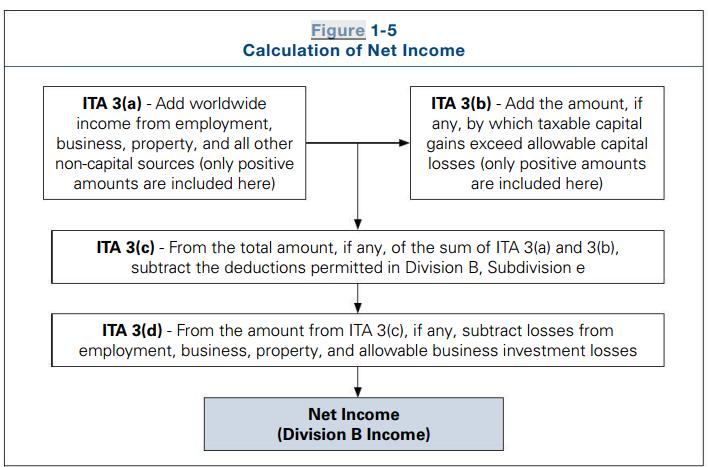 Figure 1-5 Calculation of Net Income ITA 3(a) - Add worldwide income from employment, business, property, and all other non-c