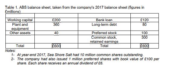 Table 1. ABS balance sheet, taken from the companys 2017 balance sheet (figures in Emillions) 300 Working capital £200 Bank