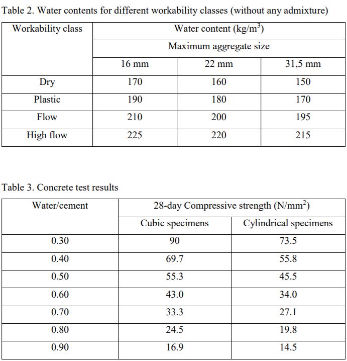 Table 2. Water contents for different workability classes (without any admixture)Workability classWater content (kg/m)Maxi